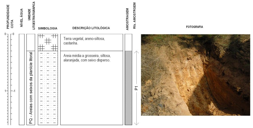 Campanha de prospecção e ensaios, Sines - poço 1
